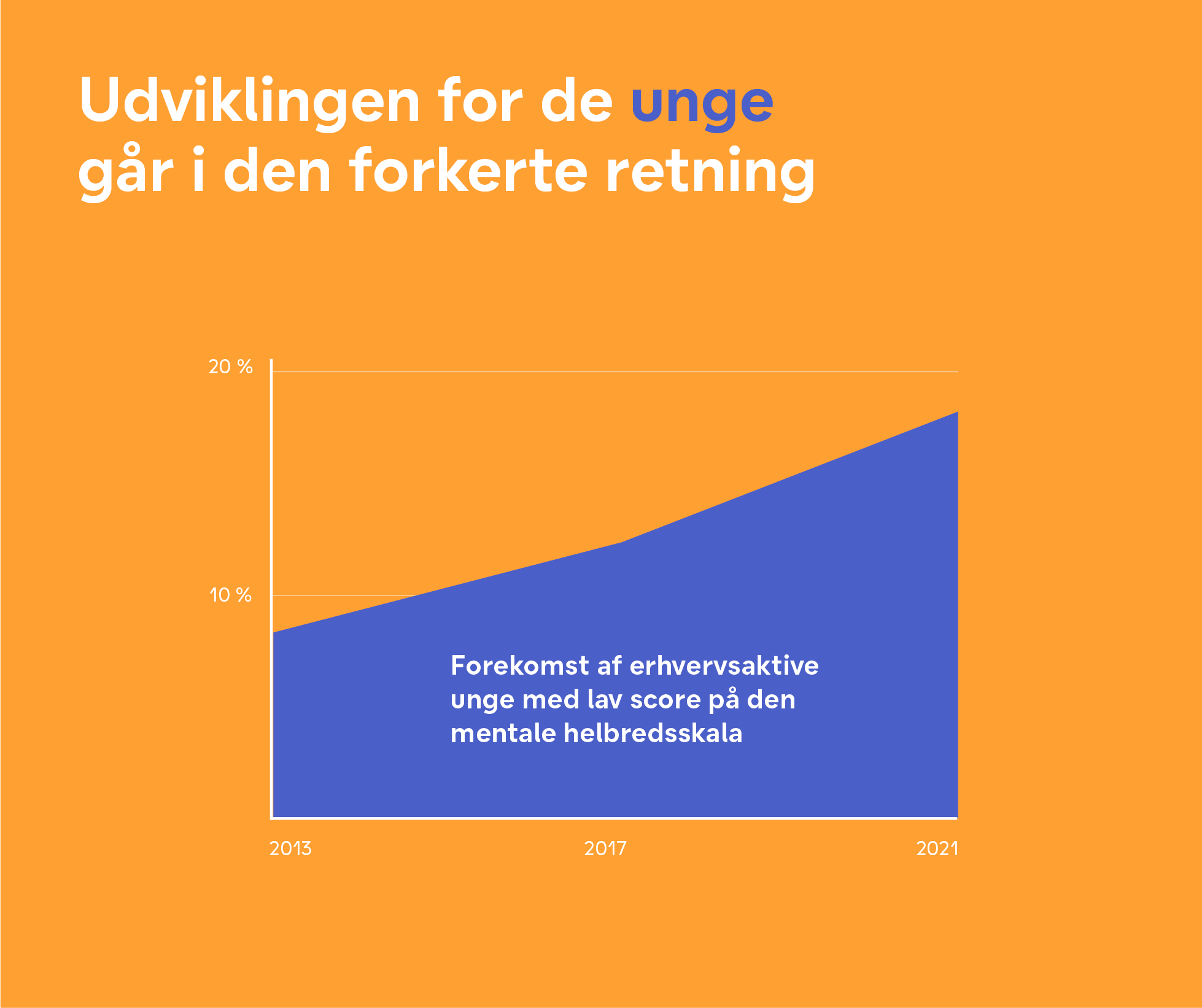 Unges mentale helbred forværres.