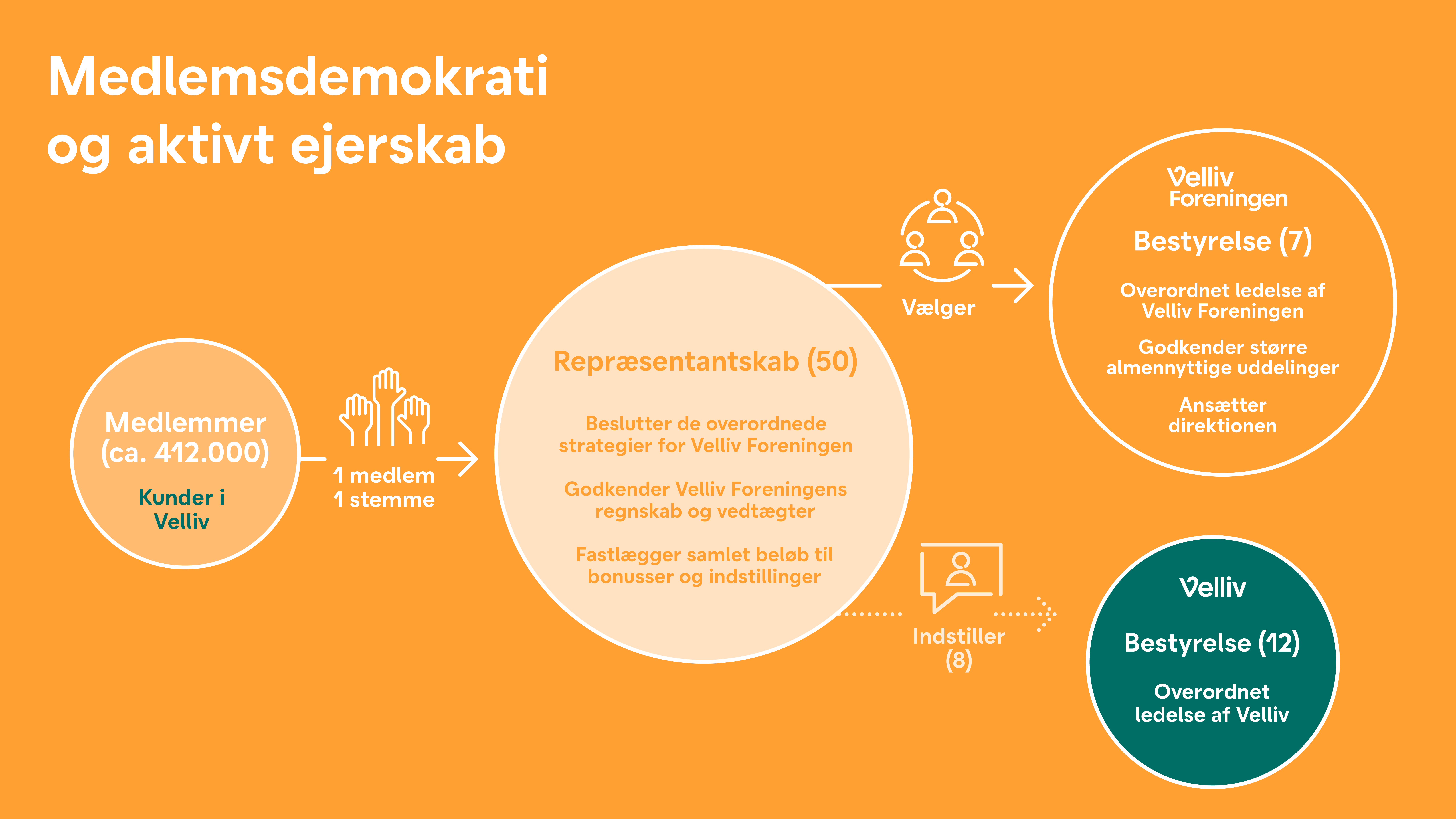 Velliv Foreningen er demokratisk styret. Det er medlemmerne der vælger repræsentantskabet, og her findes foreningens bestyrelse. Repræsentantskabet indstiller også medlemmerne af Vellivs bestyrelse.