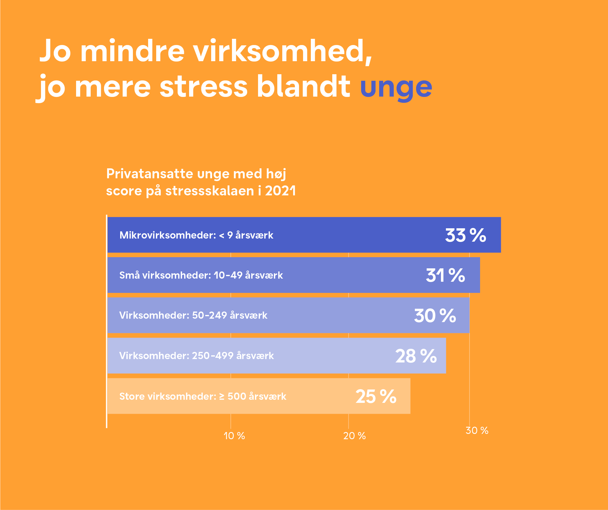 Jo mindre arbejdsplads, jo dårligere mental helbred.