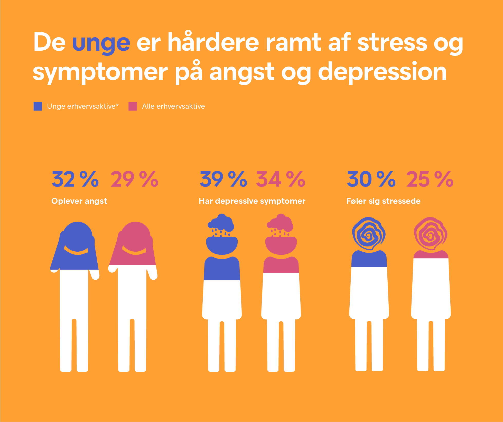 
De unge har det dårligere end den øvrige del af arbejdsstyrken.